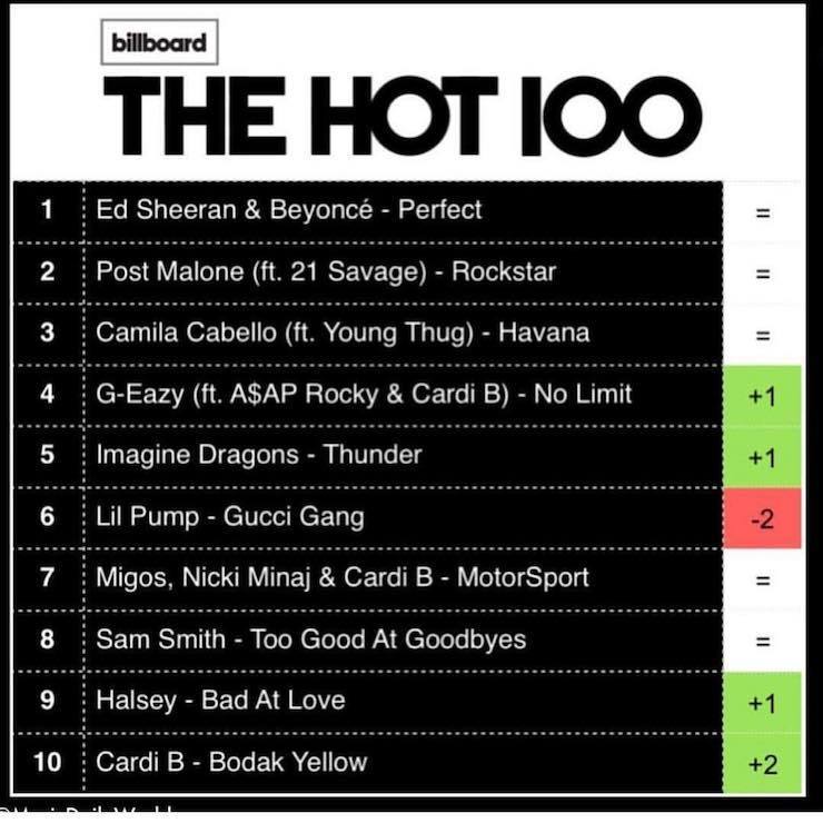Cardi B Has Three Songs On Billboard Hot 100 Top 10 Creates History